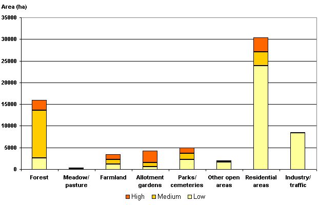 Fig. 2: Sections for the evaluation of the efficacy of the soils for the fulfillment of their natural functions and the archive function, per use class (incl. impervious sections without streets and waters, not all uses, are shown)