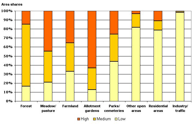 Fig. 3: Area shares for the evaluation of the efficacy of soils in the fulfillment of their natural soil functions and the archive function, per use class (incl. impervious sections without streets and waters, not all uses, are shown)