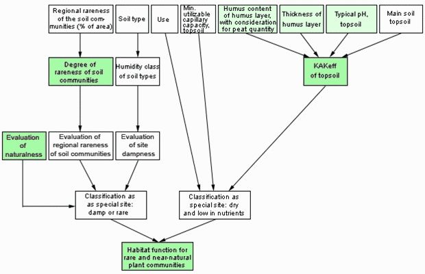 Fig. 1: Diagram for the evaluation of the habitat function for rare and near-natural plant communities