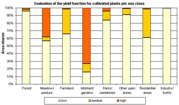 Fig. 2: Evaluation of the yield function for cultivated plants per use class (incl. impervious sections without streets and waters, not all uses, are represented)