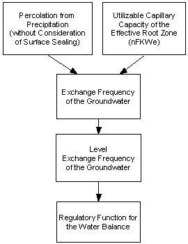 Fig. 1: Diagram for the evaluation of the regulatory function for the water balance