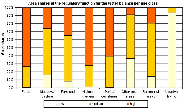 Fig. 2: Area shares of the regulatory function for the water balance per use class (incl. impervious sections without streets and waters, not all uses, are represented)