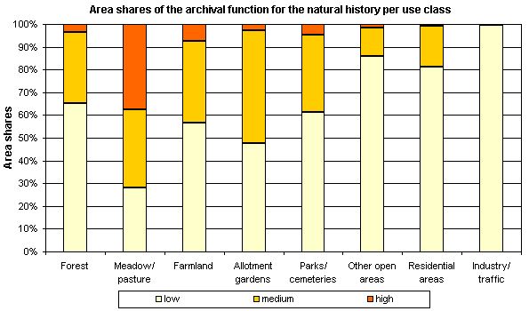Fig. 2: Area shares of the archival function for the natural history per use class (incl. impervious sections without streets and waters, not all uses, are represented)