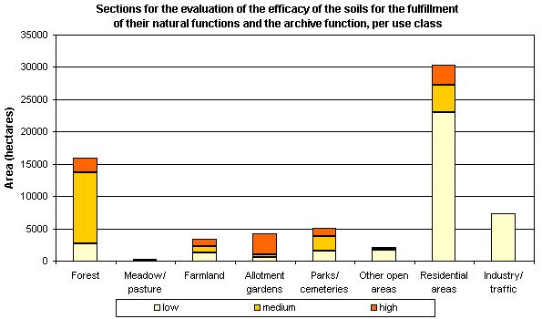 Fig. 2: Sections for the evaluation of the efficacy of the soils for the fulfillment of their natural functions and the archive function, per use class (incl. impervious sections without streets and waters, not all uses, are shown)