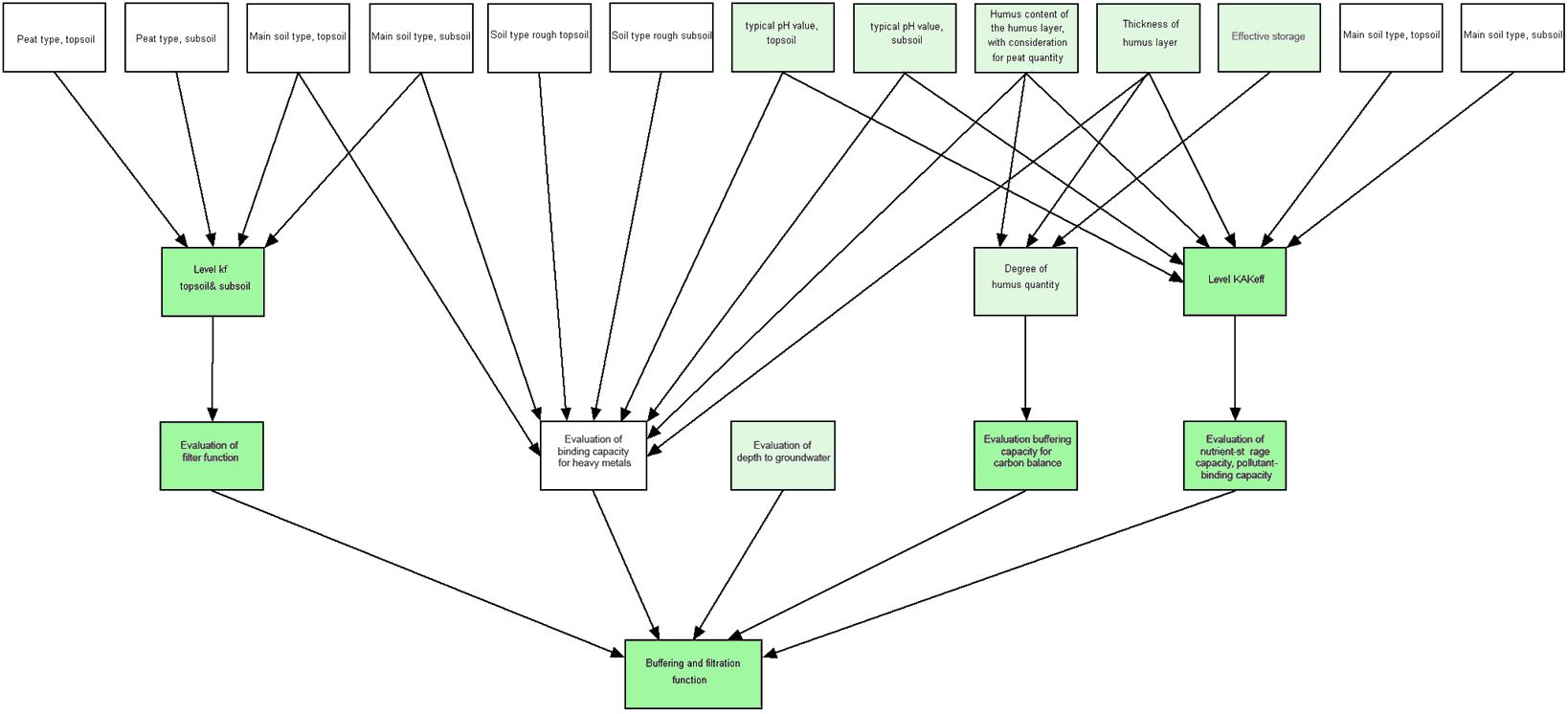 Fig. 1: Diagram for the evaluation of the buffering and filtration functions