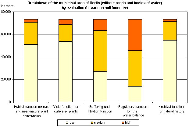Fig. 2: Breakdown of the municipal area of Berlin (without roads and bodies of water) by evaluation for various soil functions