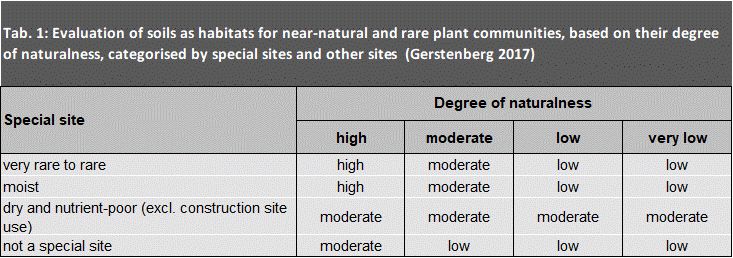 Tab. 1: Evaluation of soils as habitats for near-natural and rare plant communities, based on their degree of naturalness, categorised by special sites and other sites