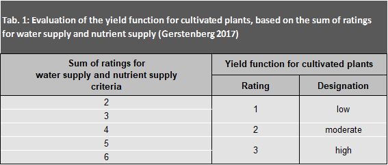 Tab. 1: Evaluation of the yield function for cultivated plants, based on the sum of ratings for water supply and nutrient supply