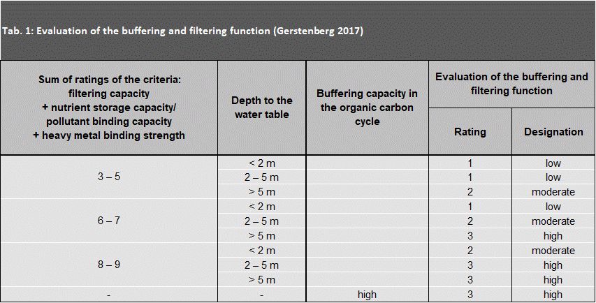 Tab. 1: Evaluation of the buffering and filtering function