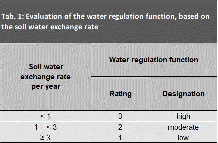 Tab. 1: Evaluation of the water regulation function, based on the soil water exchange rate