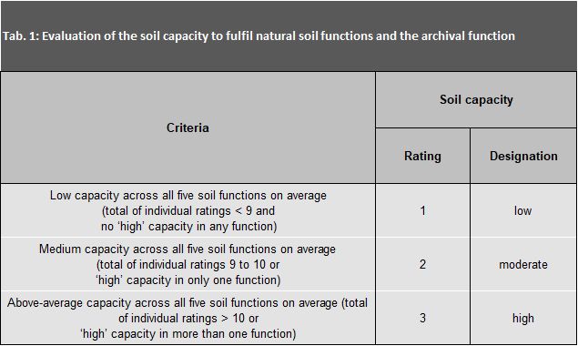 Tab. 1: Evaluation of the soil capacity to fulfil natural soil functions and the archival function