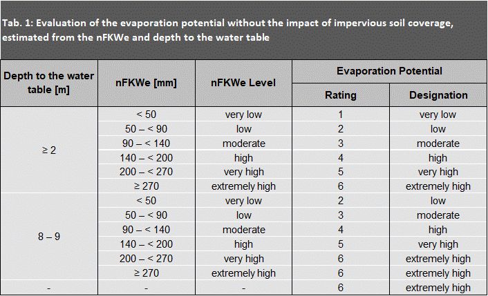 Tab. 1: Evaluation of the evaporation potential without the impact of impervious soil coverage, estimated from the nFKWe and depth to the water table