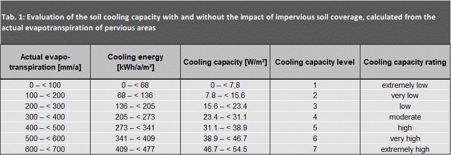 Tab. 1: Evaluation of the soil cooling capacity with and without the impact of impervious soil coverage, calculated from the actual evapotranspiration of pervious areas