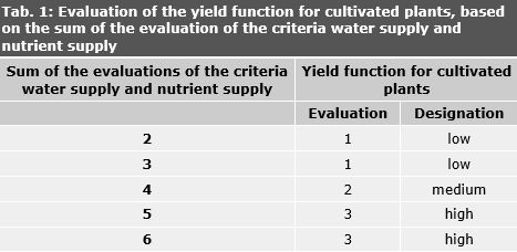 Tab. 1: Evaluation of the yield function for cultivated plants, based on the sum of the evaluation of the criteria water supply and nutrient supply