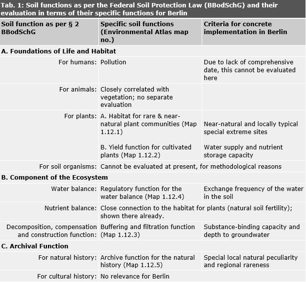 Tab.1: Soil functions as per the Federal Soil Protection Law (BBodSchG), in terms of their specific functions for Berlin
