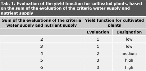 Tab. 1: Evaluation of the yield function for cultivated plants, based on the sum of the evaluation of the criteria water supply and nutrient supply