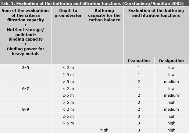 Tab. 1: Evaluation of the buffering and filtration functions