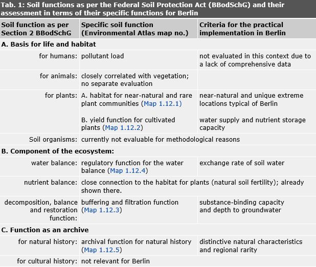 Tab. 1: Soil functions as per the Federal Soil Protection Act (BBodSchG) and their assessment in terms of their specific functions for Berlin
