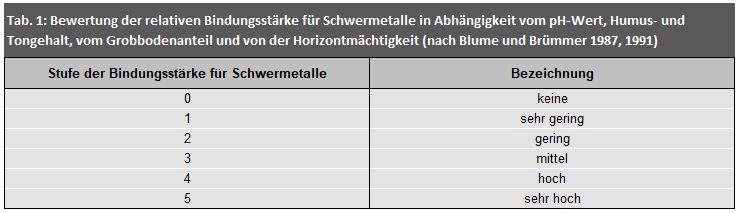 Tab. 1: Bewertung der relativen Bindungsstärke für Schwermetalle in Abhängigkeit vom pH-Wert, Humus- und Tongehalt, vom Grobbodenanteil und von der Horizontmächtigkeit