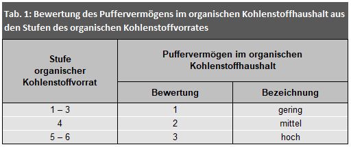 Tab. 1: Bewertung des Puffervermögens im organischen Kohlenstoffhaushalt aus den Stufen des organischen Kohlenstoffvorrates