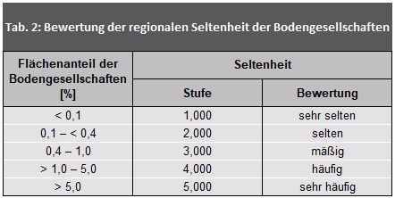 Tab. 2: Bewertung der regionalen Seltenheit der Bodengesellschaften