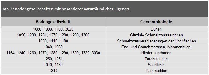 Tab. 1: Bodengesellschaften mit besonderer naturräumlicher Eigenart