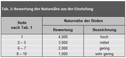 Tab. 2: Bewertung der Naturnähe aus der Einstufung