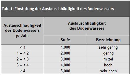 Tab. 1: Einstufung der Austauschhäufigkeit des Bodenwassers