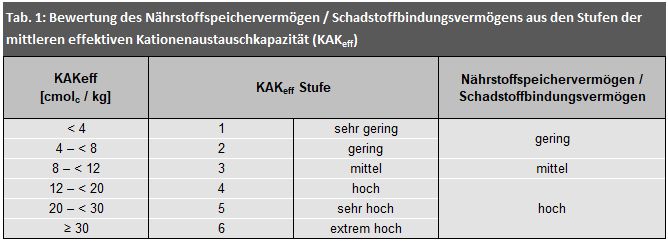 Tab. 1: Bewertung des Nährstoffspeichervermögen / Schadstoffbindungsvermögens aus den Stufen der mittleren effektiven Kationenaustauschkapazität (KAKeff)