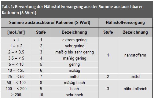 Tab. 1: Bewertung der Nährstoffversorgung aus der Summe austauschbarer Kationen (S-Wert)
