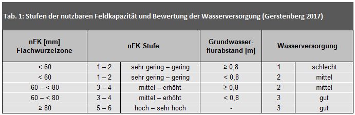 Tab. 1: Stufen der nutzbaren Feldkapazität und Bewertung der Wasserversorgung