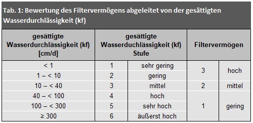 Bewertung des Filtervermögens abgeleitet von der gesättigten Wasserdurchlässigkeit (kf)