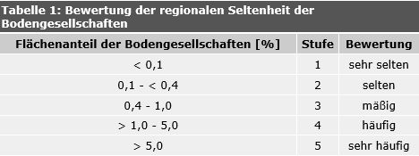 Tabelle 1: Bewertung der regionalen Seltenheit der Bodengesellschaften