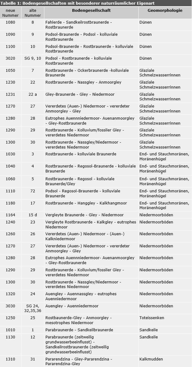 Tabelle 1: Bodengesellschaften mit besonderer naturräumlicher Eigenart