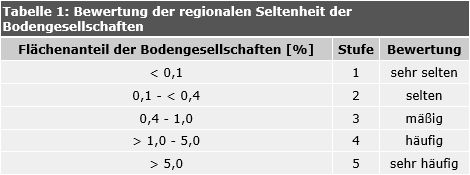Tabelle 1: Bewertung der regionalen Seltenheit der Bodengesellschaften