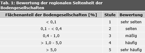 Tab. 1: Bewertung der regionalen Seltenheit der Bodengesellschaften