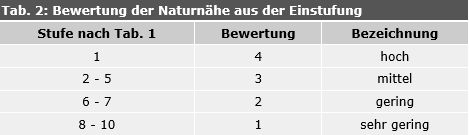 Tab. 2: Bewertung der Naturnähe aus der Einstufung