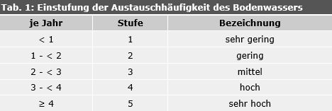 Tab. 1: Einstufung der Austauschhäufigkeit des Bodenwassers