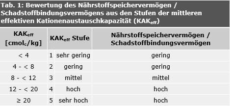 Tab. 1: Bewertung des Nährstoffspeichervermögen / Schadstoffbindungsvermögens aus den Stufen der mittleren effektiven Kationenaustauschkapazität (KAKeff)