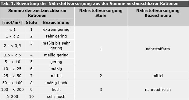 Tab. 1: Bewertung der Nährstoffversorgung aus der Summe austauschbarer Kationen