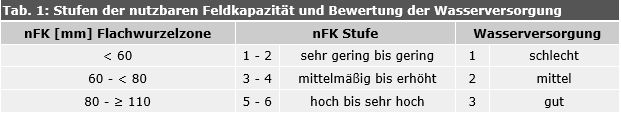 Tab. 1: Stufen der nutzbaren Feldkapazität und Bewertung der Wasserversorgung