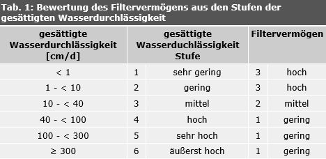 Tab. 1: Bewertung des Filtervermögens aus den Stufen der gesättigten Wasserdurchlässigkeit