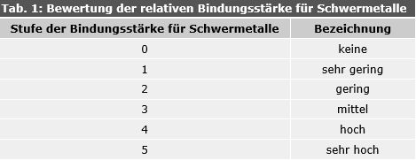 Tab. 1: Bewertung der relativen Bindungsstärke für Schwermetalle in Abhängigkeit vom pH-Wert, Humus- und Tongehalt, vom Grobbodenanteil und von der Horizontmächtigkeit