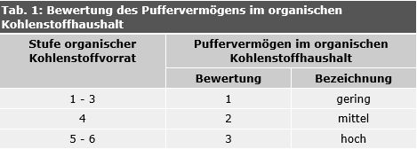 Tab. 1: Bewertung des Puffervermögens im organischen Kohlenstoffhaushalt aus den Stufen des organischen Kohlenstoffvorrates