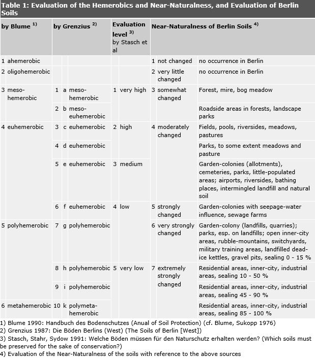 Tab. 1: Evaluation of the Hemerobics and Near-Naturalness