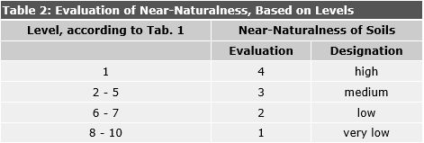 Tab. 2: Evaluation of Near-Naturalness, Based on Levels