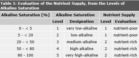 Tab. 1: Evaluation of the Nutrient Supply, from the Levels of Alkaline Saturation
