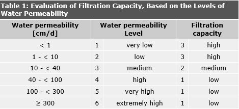 Tab. 1: Evaluation of Filtration Capacity, Based on the Levels of Water Permeability