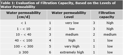 Tab. 1: Evaluation of Filtration Capacity, Based on the Levels of Water Permeability