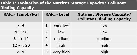 Tab. 1: Evaluation of the Nutrient Storage Capacity/ Pollutant Binding Capacity, Based on the Levels of Mean Effective Cation Exchange Capacity (KAKeff)